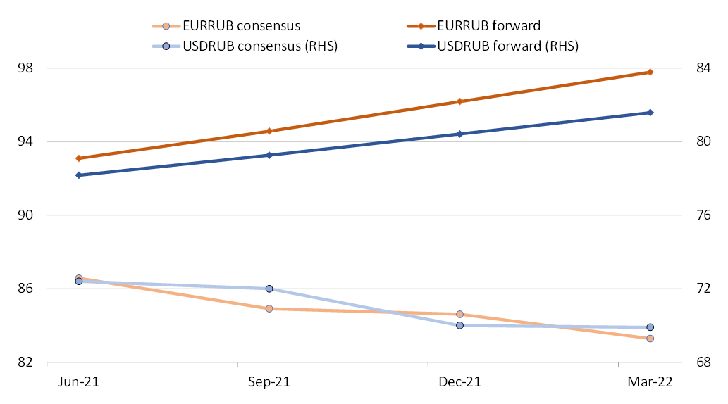 USDRUB, EURRUB CONSENSUS FORECASTS AND FORWARDS